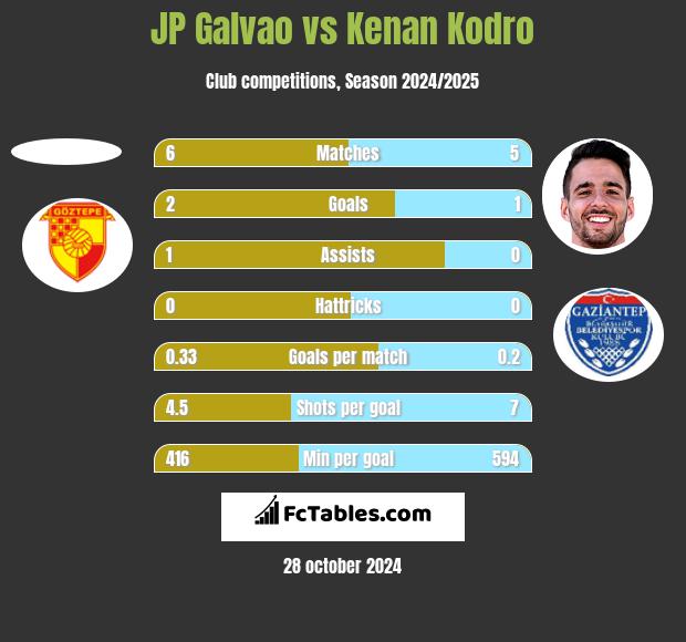 JP Galvao vs Kenan Kodro h2h player stats