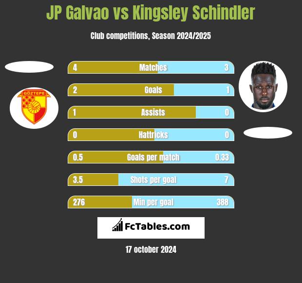 JP Galvao vs Kingsley Schindler h2h player stats