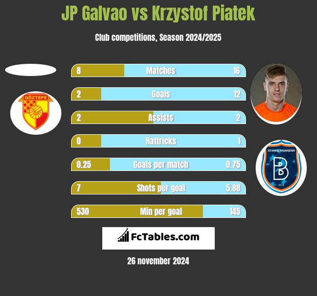 JP Galvao vs Krzystof Piatek h2h player stats