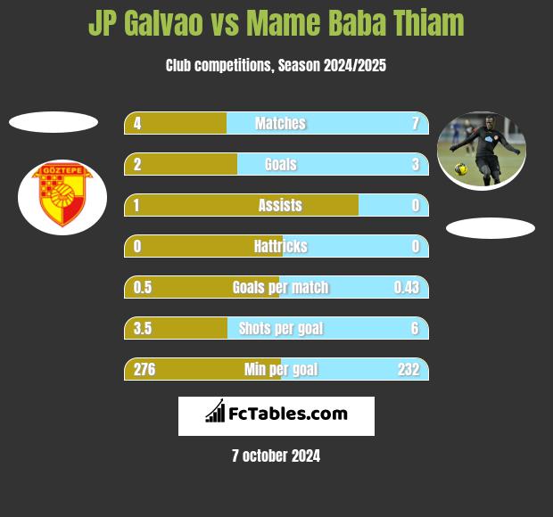 JP Galvao vs Mame Baba Thiam h2h player stats