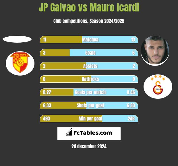 JP Galvao vs Mauro Icardi h2h player stats