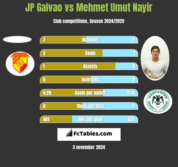 JP Galvao vs Mehmet Umut Nayir h2h player stats