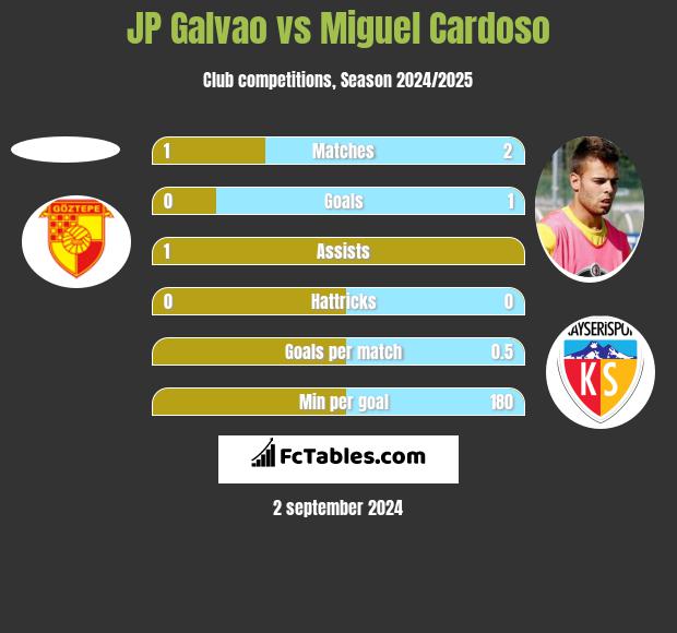 JP Galvao vs Miguel Cardoso h2h player stats