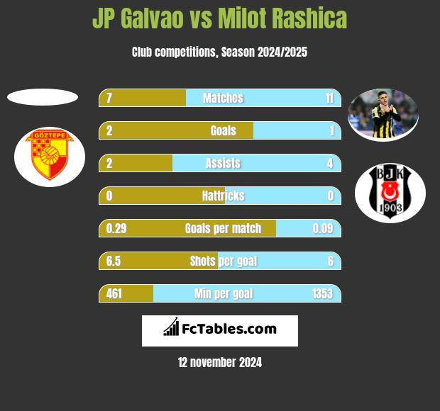 JP Galvao vs Milot Rashica h2h player stats