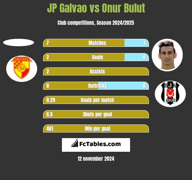 JP Galvao vs Onur Bulut h2h player stats