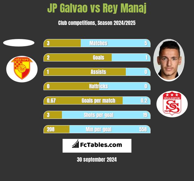 JP Galvao vs Rey Manaj h2h player stats