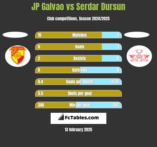 JP Galvao vs Serdar Dursun h2h player stats