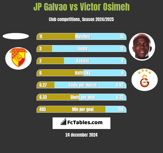 JP Galvao vs Victor Osimeh h2h player stats