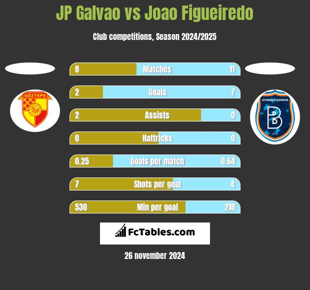 JP Galvao vs Joao Figueiredo h2h player stats