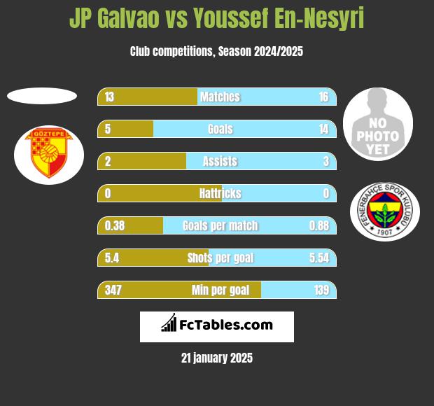 JP Galvao vs Youssef En-Nesyri h2h player stats