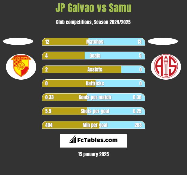 JP Galvao vs Samu h2h player stats