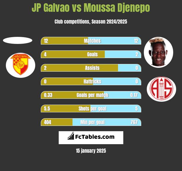 JP Galvao vs Moussa Djenepo h2h player stats