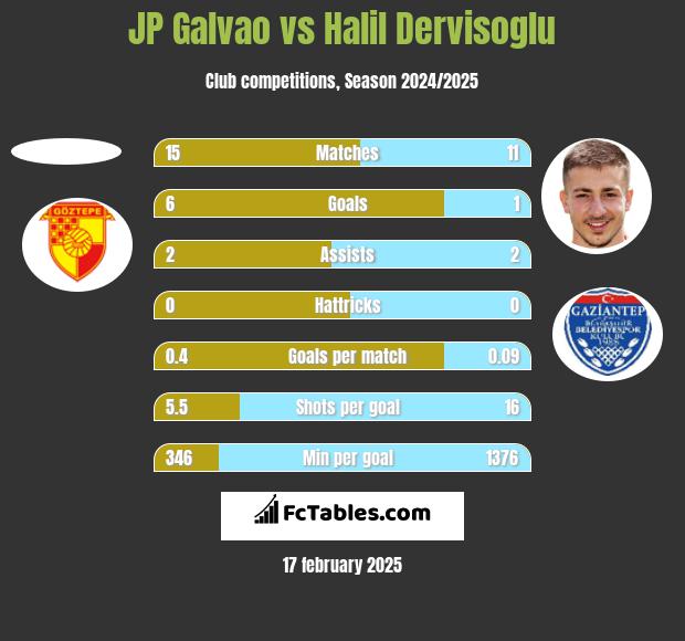 JP Galvao vs Halil Dervisoglu h2h player stats