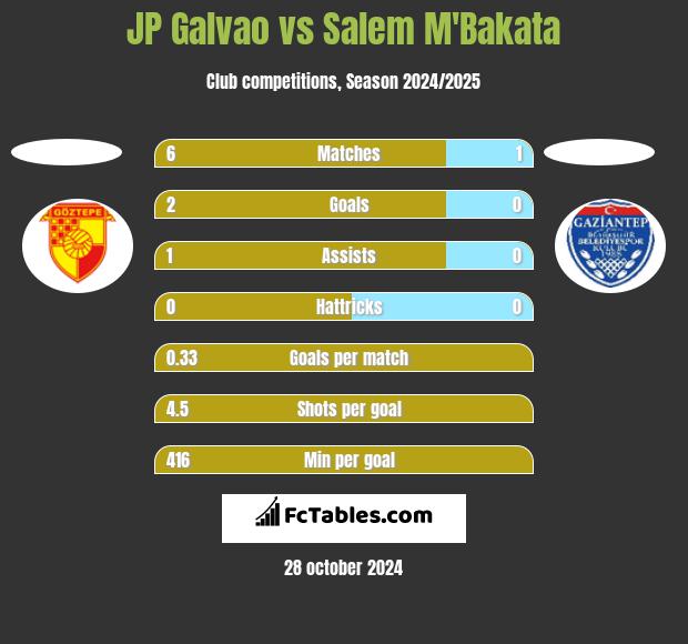 JP Galvao vs Salem M'Bakata h2h player stats