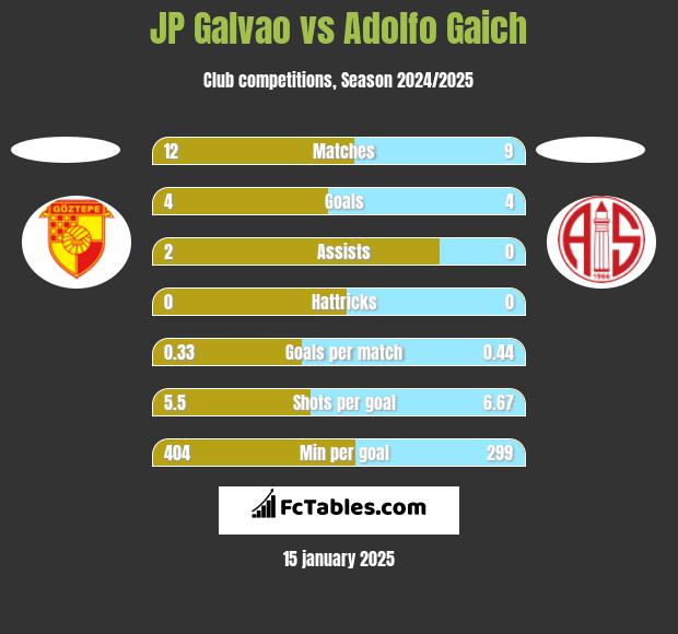 JP Galvao vs Adolfo Gaich h2h player stats