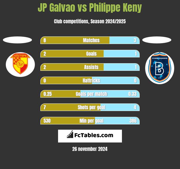 JP Galvao vs Philippe Keny h2h player stats