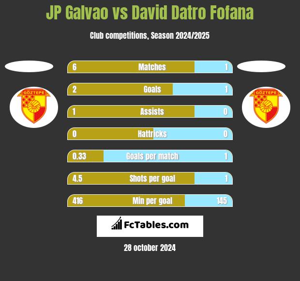 JP Galvao vs David Datro Fofana h2h player stats