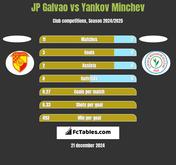 JP Galvao vs Yankov Minchev h2h player stats