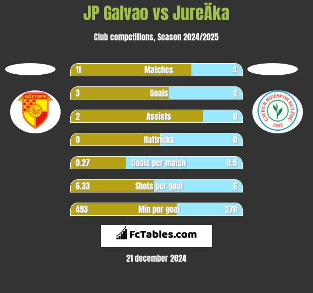 JP Galvao vs JureÄka h2h player stats