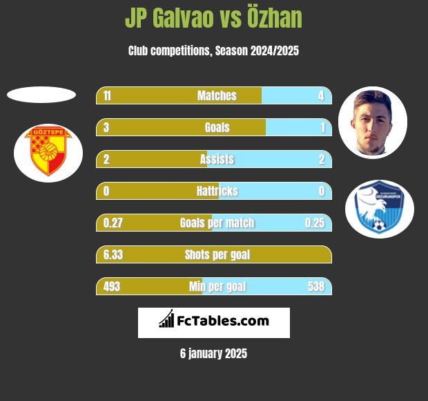 JP Galvao vs Özhan h2h player stats