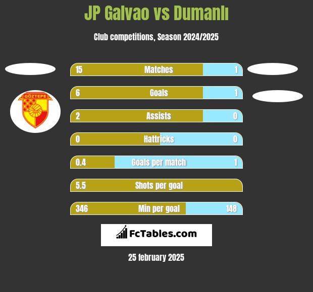 JP Galvao vs Dumanlı h2h player stats