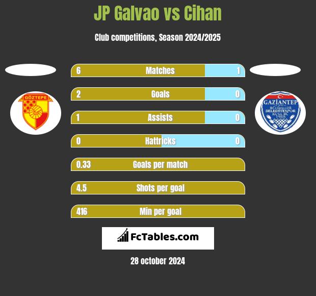 JP Galvao vs Cihan h2h player stats