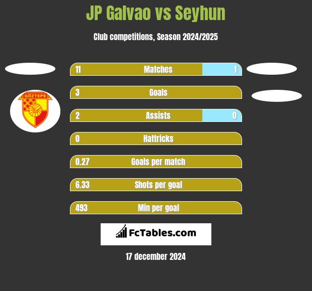 JP Galvao vs Seyhun h2h player stats