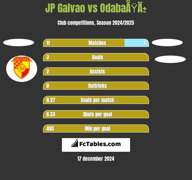 JP Galvao vs OdabaÅŸÄ± h2h player stats