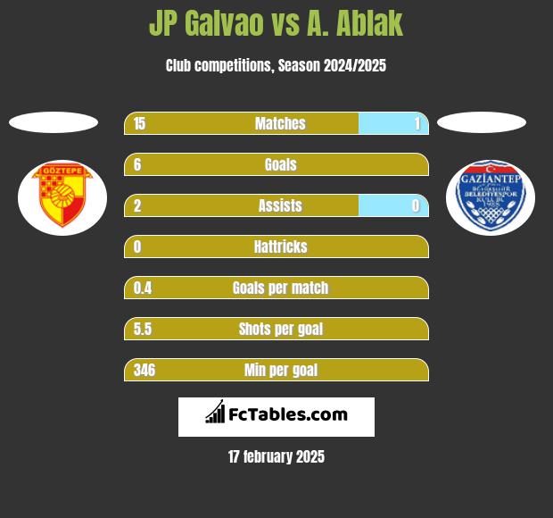 JP Galvao vs A. Ablak h2h player stats