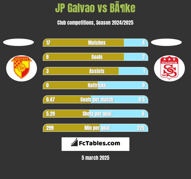 JP Galvao vs BÃ¶ke h2h player stats