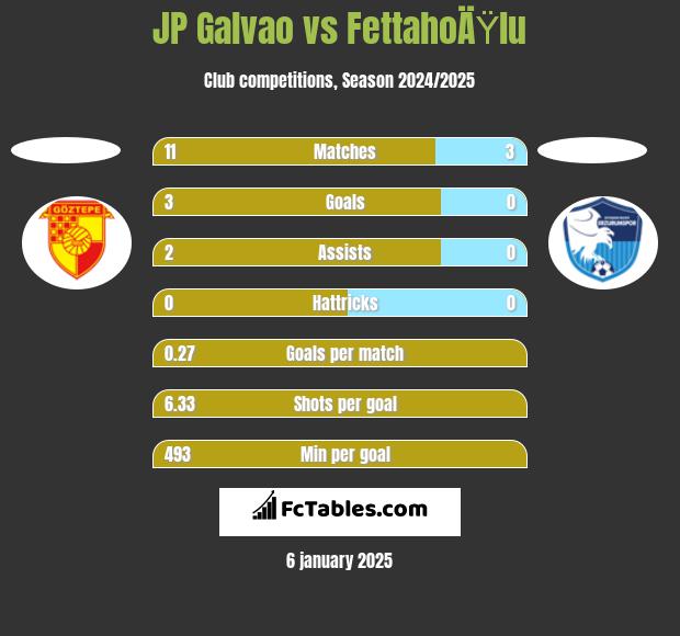 JP Galvao vs FettahoÄŸlu h2h player stats