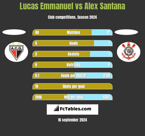 Lucas Emmanuel vs Alex Santana h2h player stats