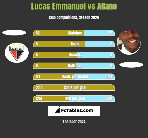 Lucas Emmanuel vs Allano h2h player stats