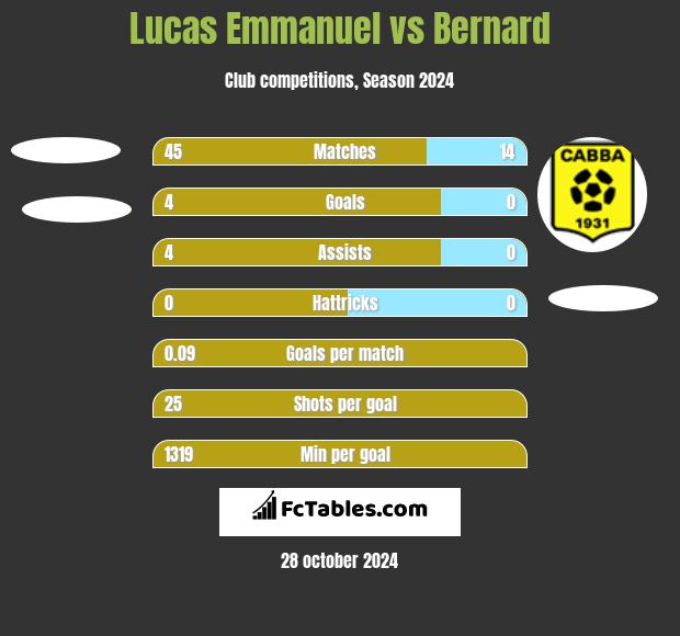 Lucas Emmanuel vs Bernard h2h player stats