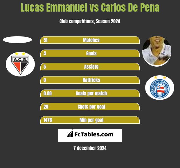 Lucas Emmanuel vs Carlos De Pena h2h player stats