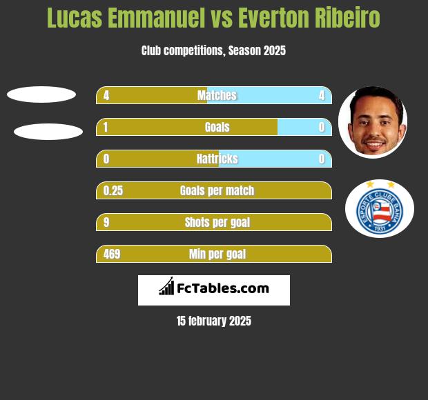 Lucas Emmanuel vs Everton Ribeiro h2h player stats