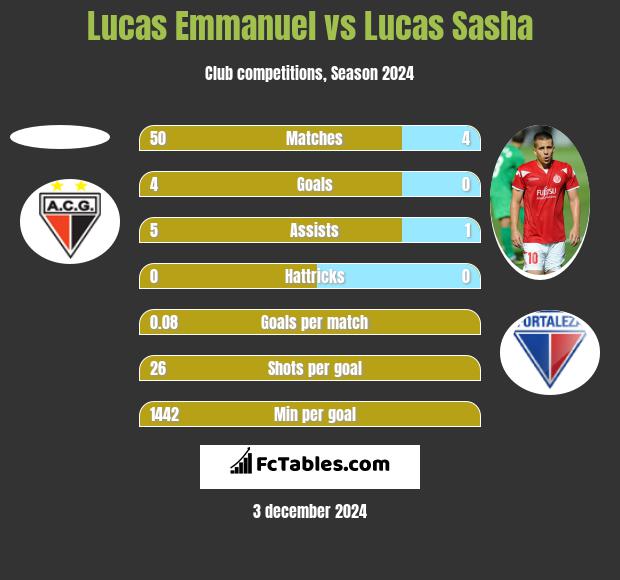 Lucas Emmanuel vs Lucas Sasha h2h player stats