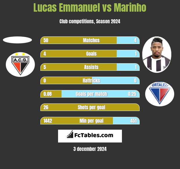 Lucas Emmanuel vs Marinho h2h player stats