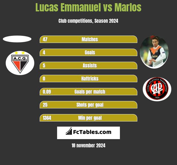 Lucas Emmanuel vs Marlos h2h player stats