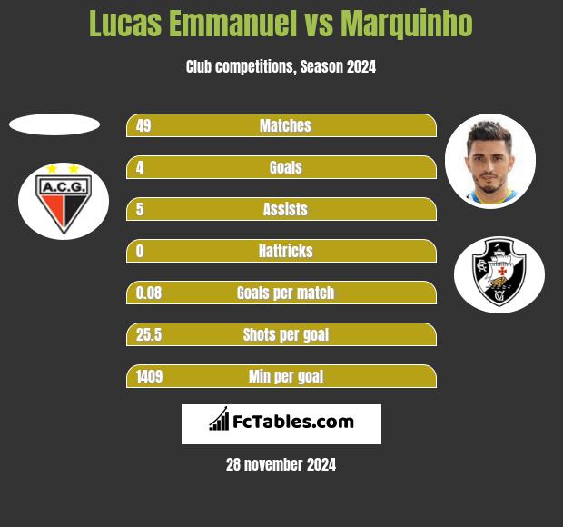 Lucas Emmanuel vs Marquinho h2h player stats