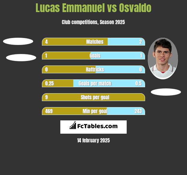 Lucas Emmanuel vs Osvaldo h2h player stats