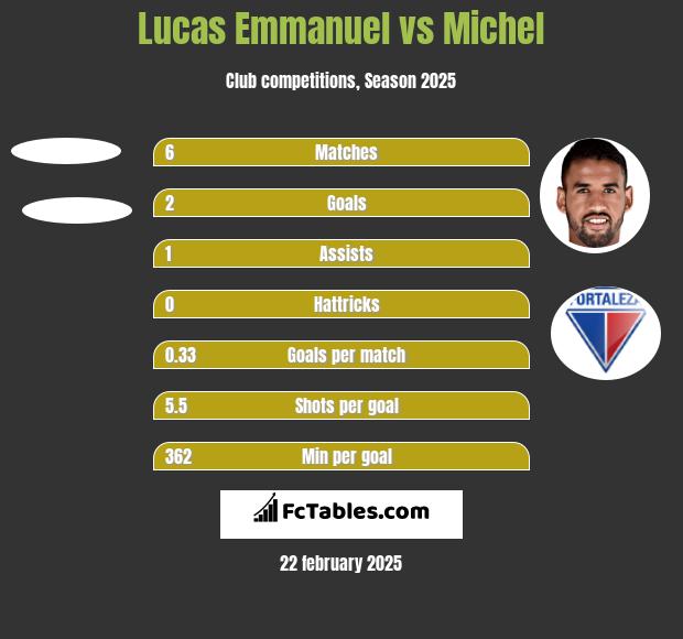 Lucas Emmanuel vs Michel h2h player stats