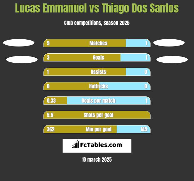 Lucas Emmanuel vs Thiago Dos Santos h2h player stats