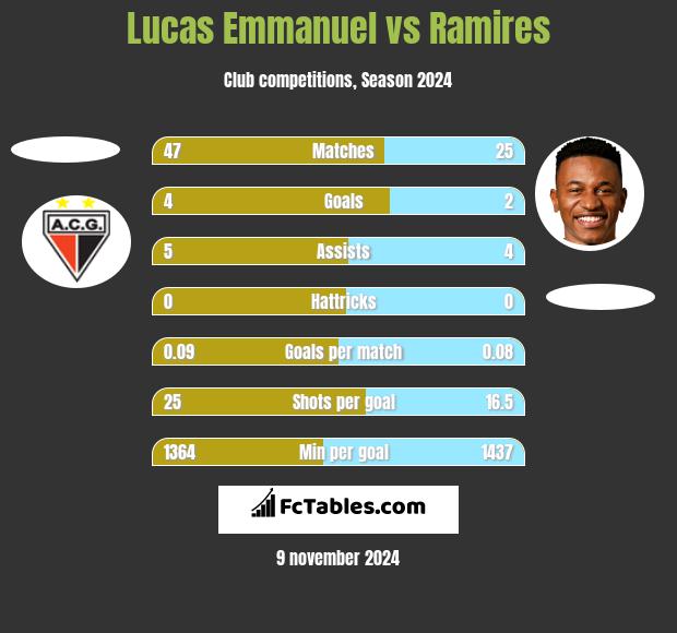 Lucas Emmanuel vs Ramires h2h player stats