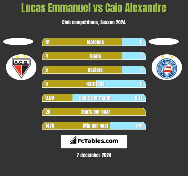 Lucas Emmanuel vs Caio Alexandre h2h player stats