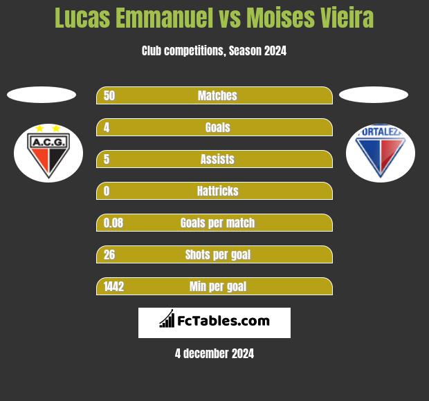 Lucas Emmanuel vs Moises Vieira h2h player stats