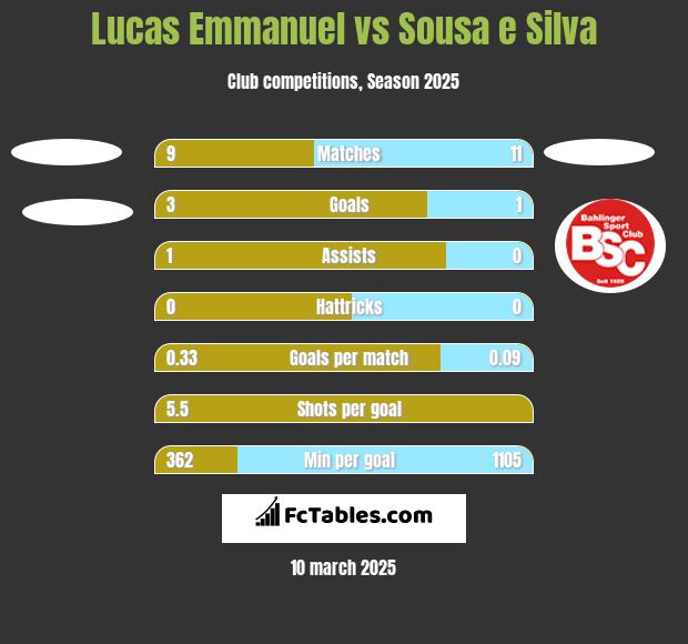 Lucas Emmanuel vs Sousa e Silva h2h player stats