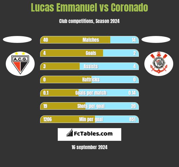 Lucas Emmanuel vs Coronado h2h player stats