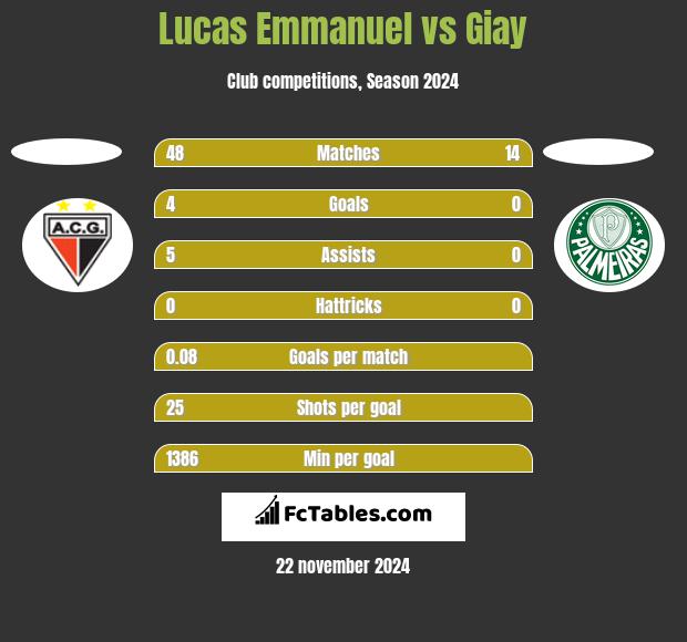 Lucas Emmanuel vs Giay h2h player stats