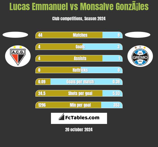 Lucas Emmanuel vs Monsalve GonzÃ¡les h2h player stats